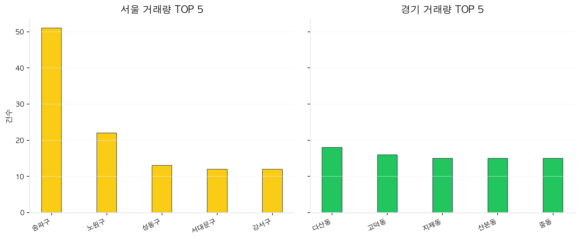 오늘 지역별 거래량 TOP 5
