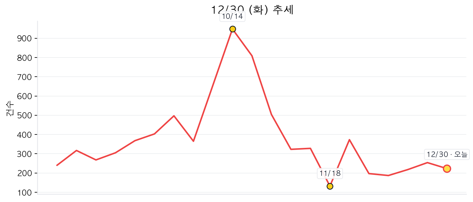 최근 20회 서울 화요일 거래량 추세